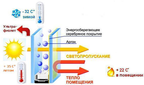 energy safe glass