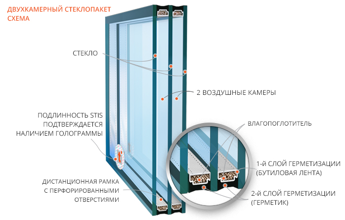 двухкамерные стеклопакеты
