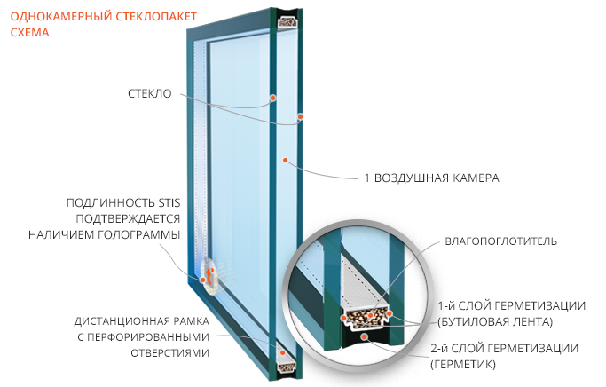однокамерный стеклопакет