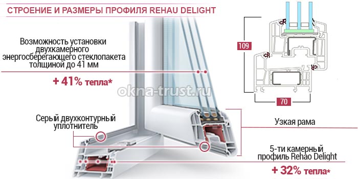 какие окна лучше
