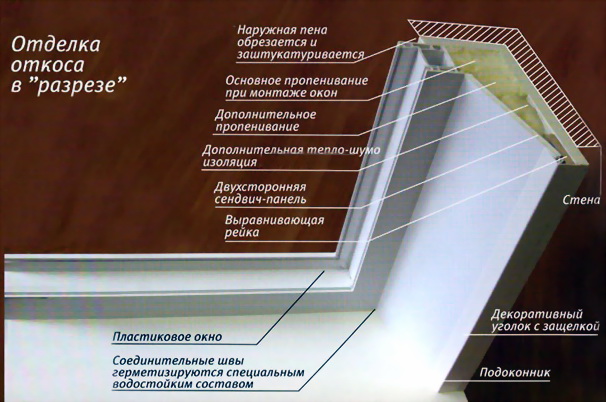 установка пластиковых откосов спб